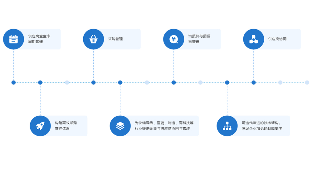 SRM是一種用于改進(jìn)企業(yè)與供應(yīng)商關(guān)系的管理系統(tǒng)。在制造行業(yè)中，SRM是極其重要的系統(tǒng)。SRM一般包括供應(yīng)商全生命周期管理，可幫助企業(yè)規(guī)范供應(yīng)商采購流程，綜合考察供應(yīng)商實(shí)力，降低采購成本，全面提升供應(yīng)商資質(zhì)規(guī)范和管理水平。